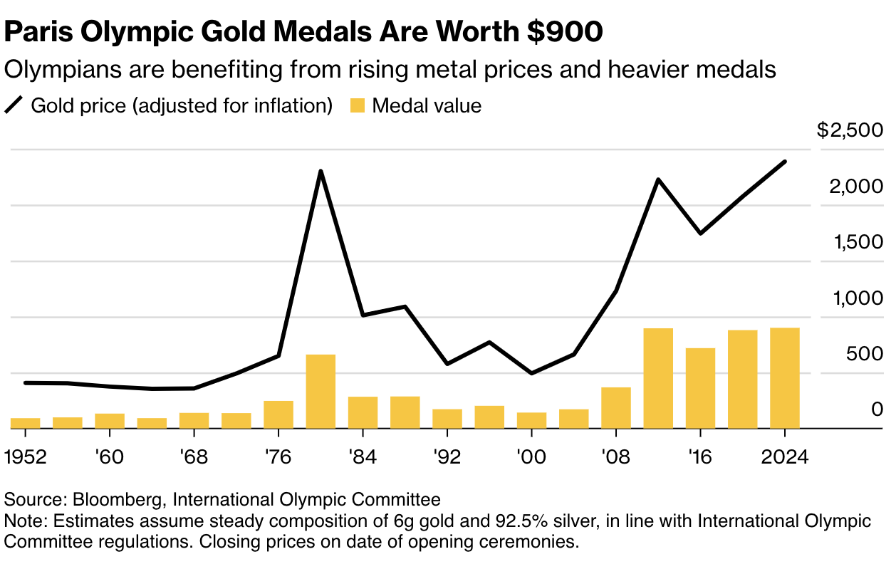 Olympic Gold Medals